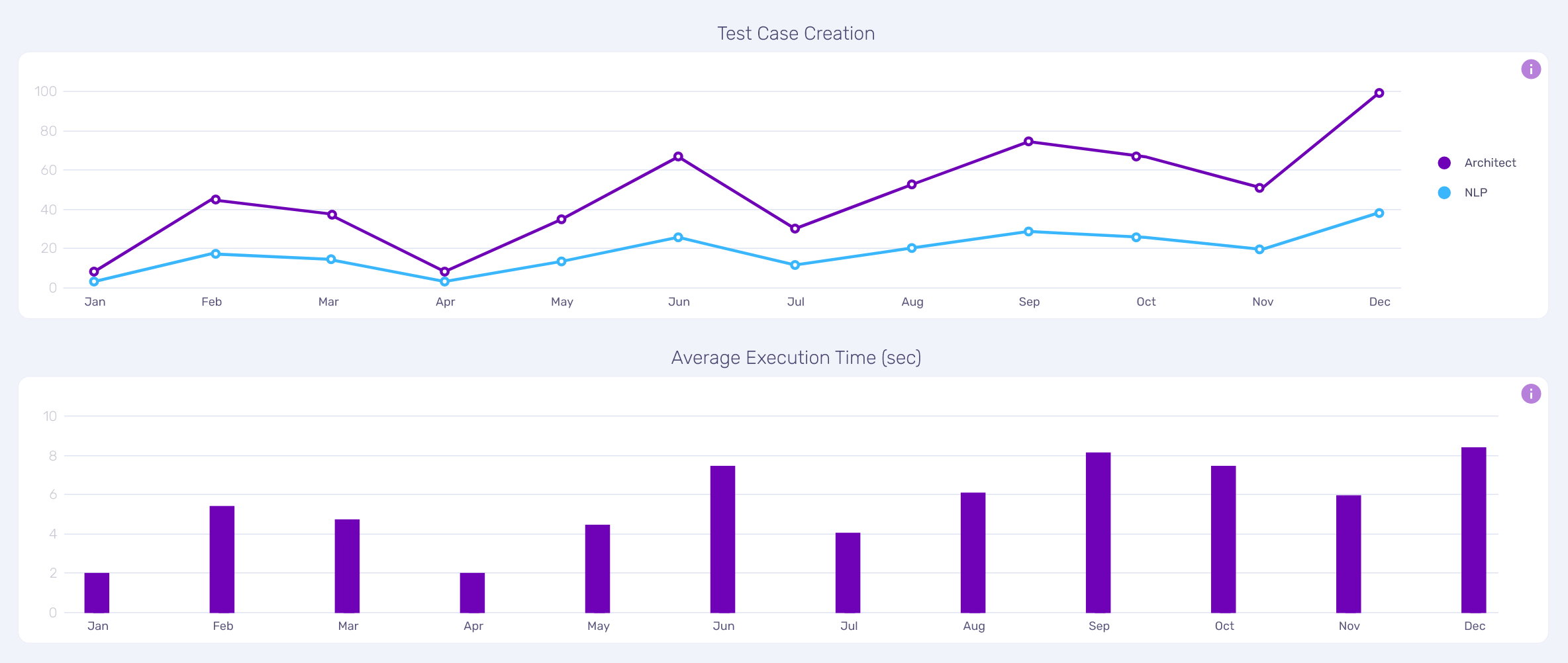 Functionize Analytics: Test Case Activity report