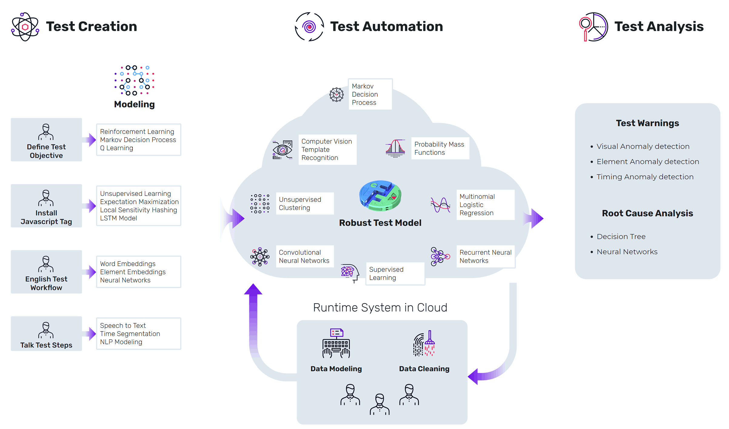 We use data science - multiple ML models - on test creation, test maintenance and analytics