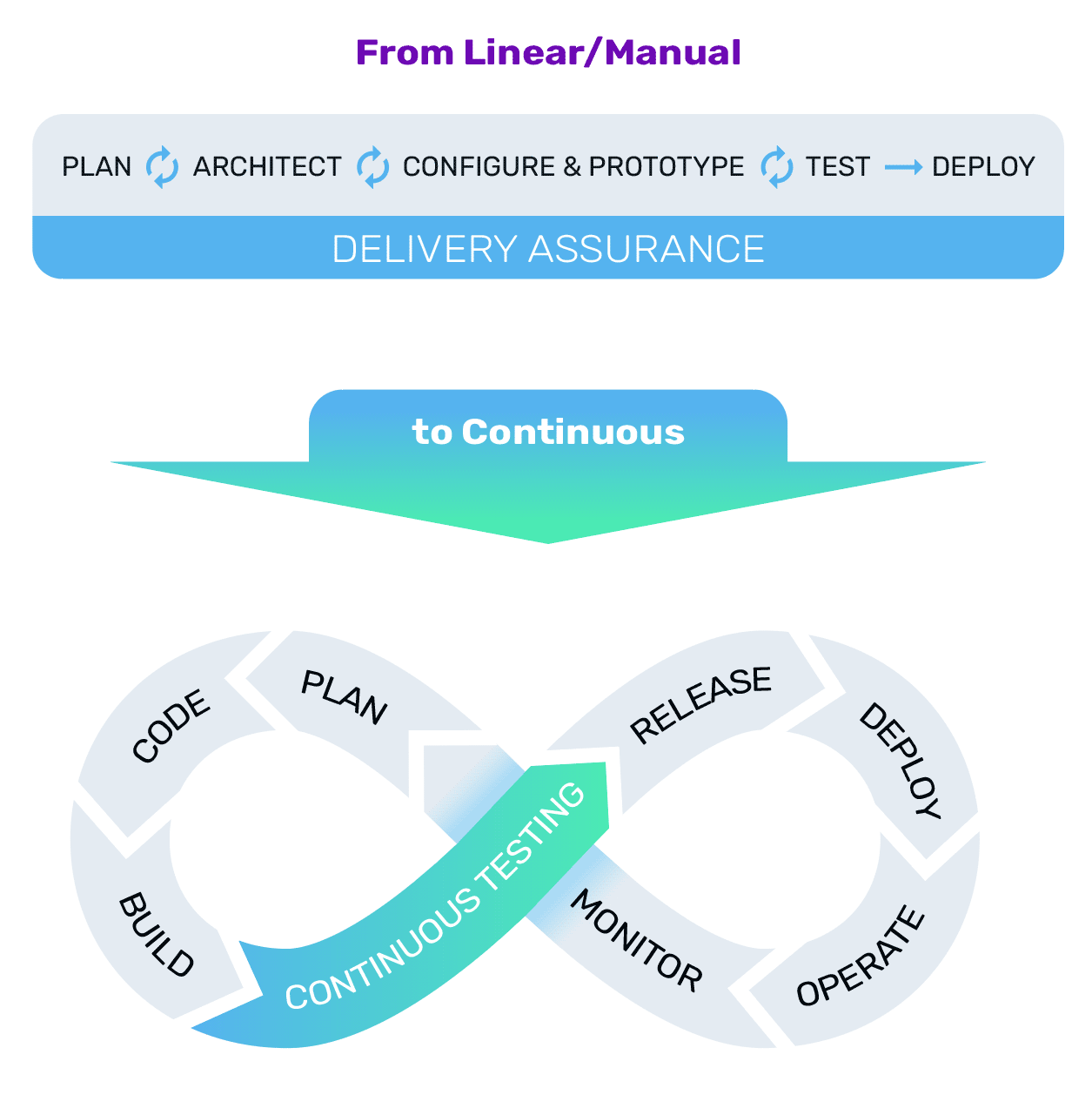 instead of manual testing being a phase in a linear process, automated testing allows for continuous testing all throughout the deployment