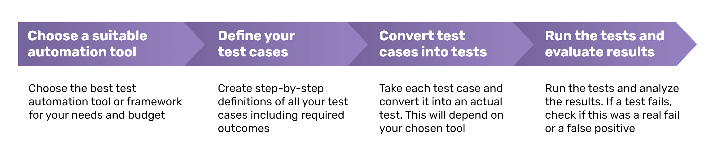 test automation flow diagram