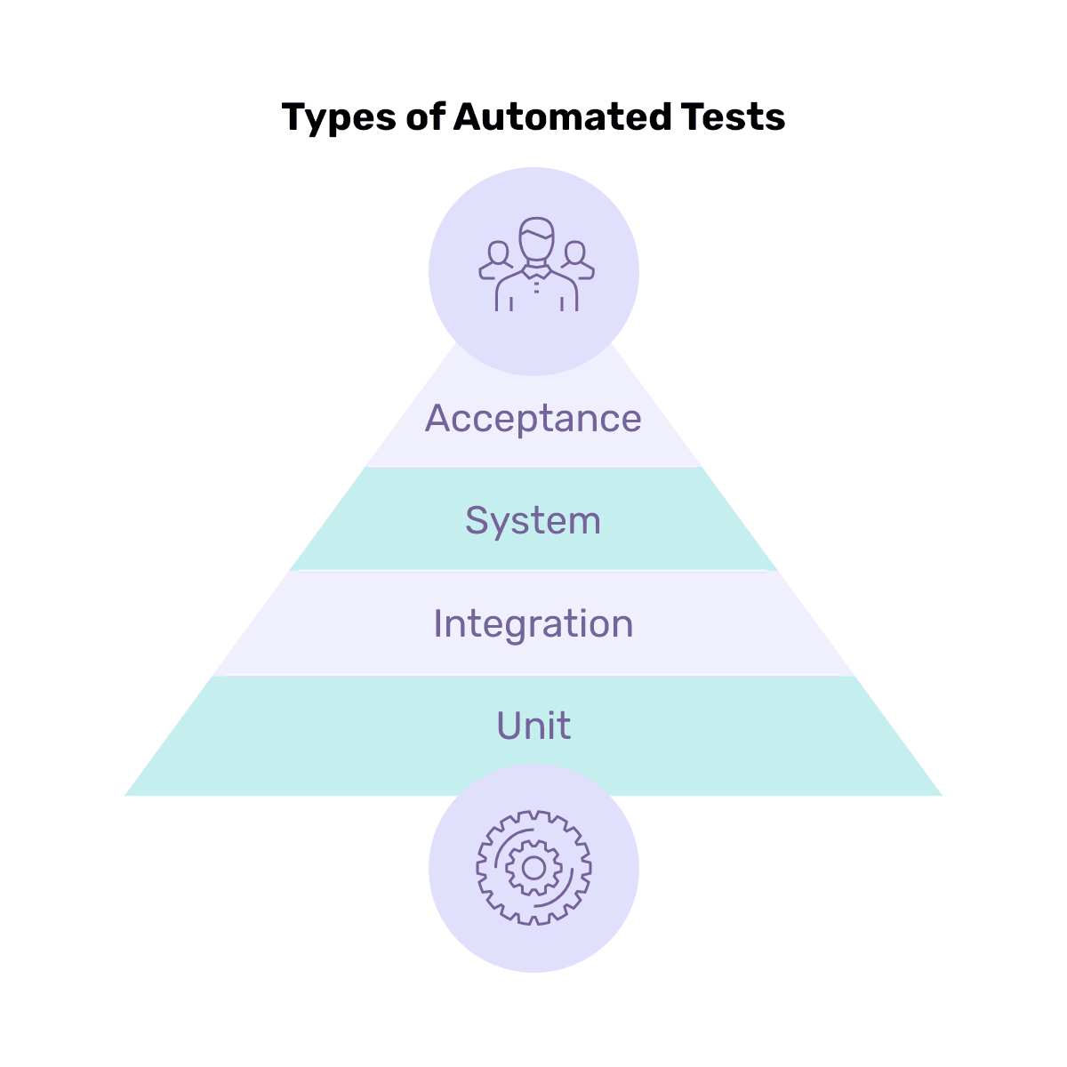Pyramid of basic types of automated tests: Unit, Integration, System and Acceptance 