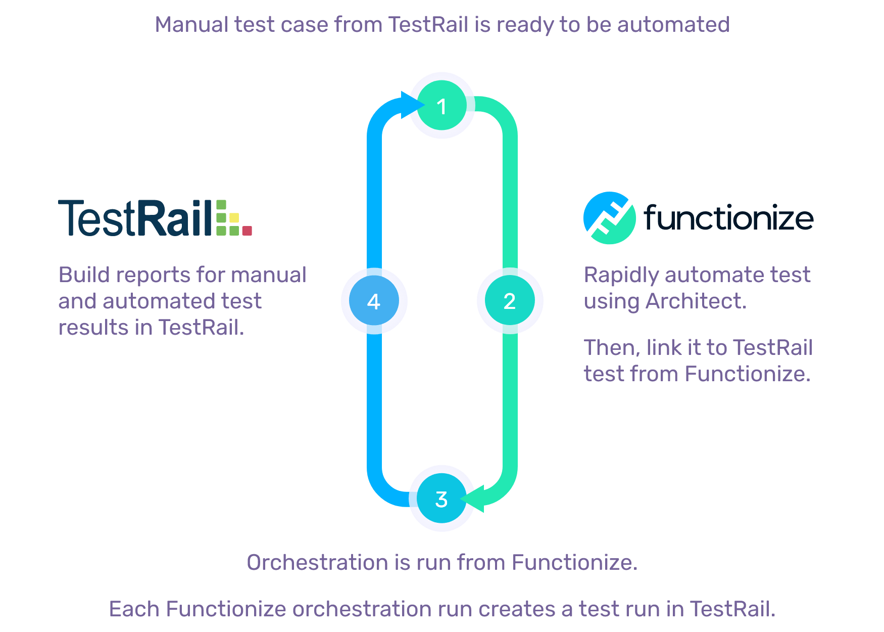 TestRail flow diagram 