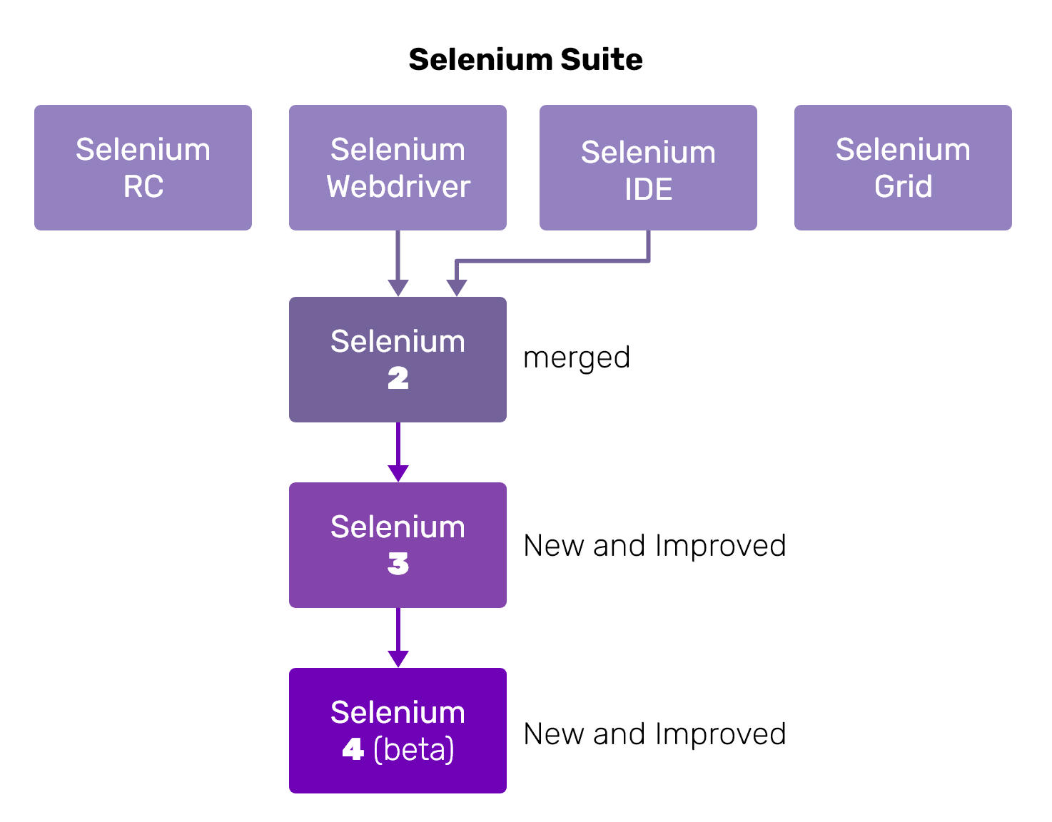 New version of selenium - evolution