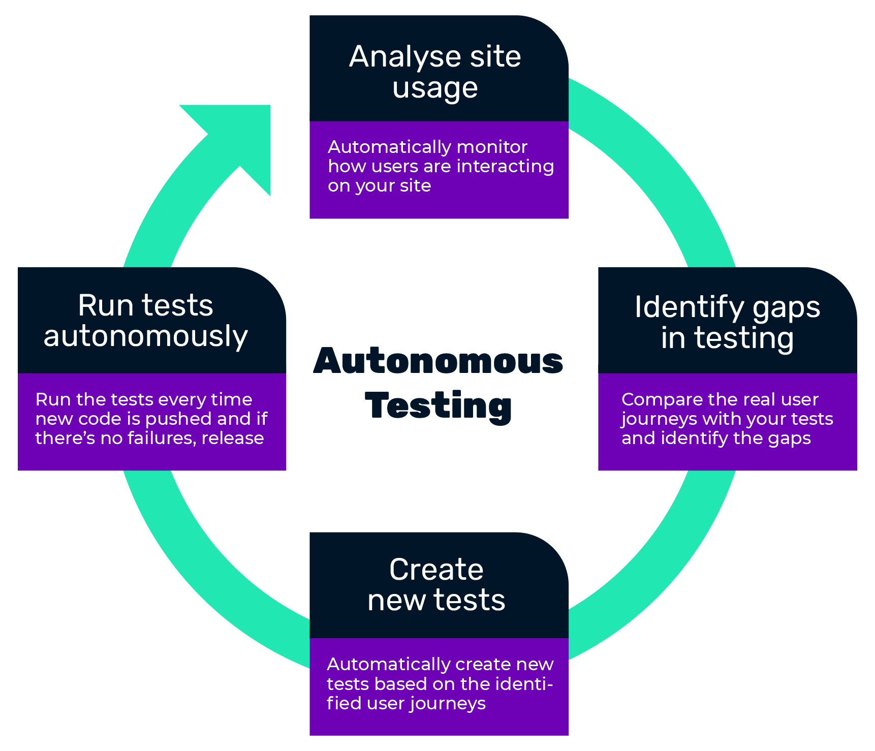 Autonomous testing flow diagram