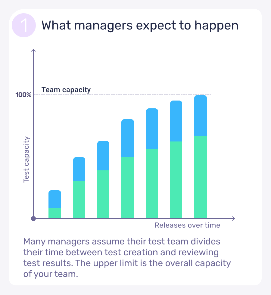 Managers assume their test team divides their time between test creation and reviewing test results. The upper limit is the overall capacity of your team.