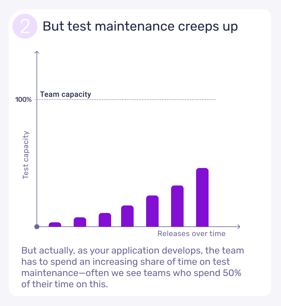 Your team has to spend an increasing share of time on test maintenance