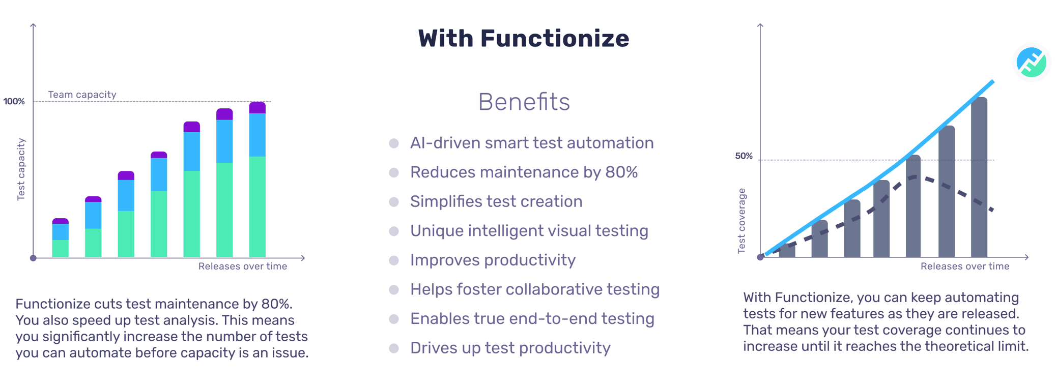 Functionize cuts test maintenance by 80% and speed up test analysis. You significantly increase the number of tests you can automate before capacity is an issue.