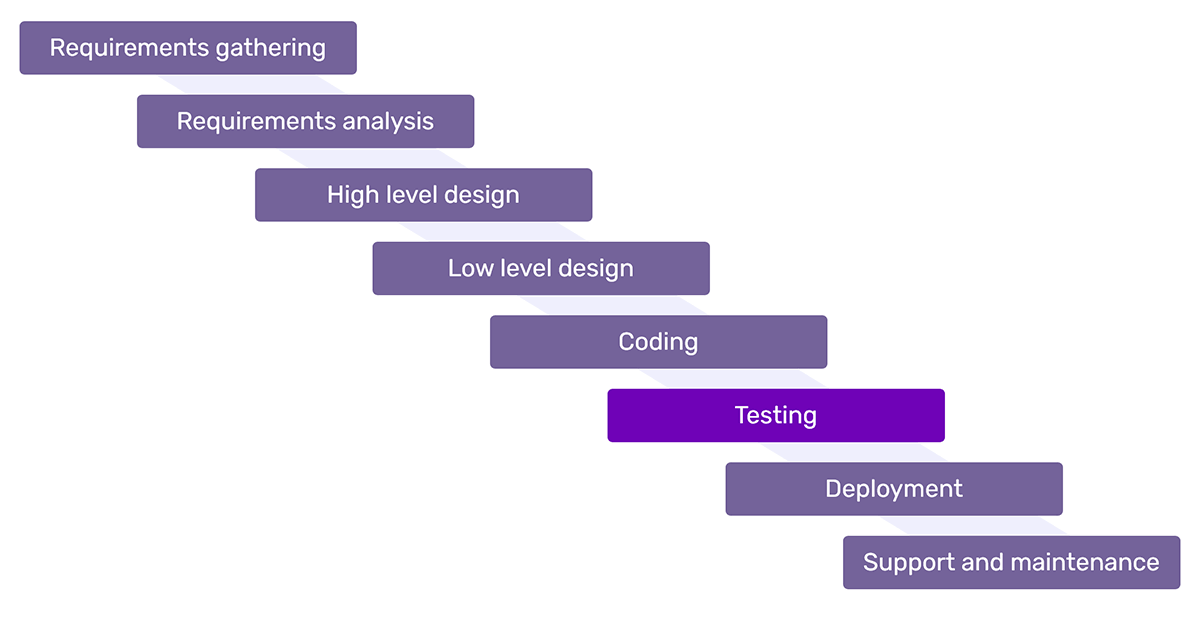 The waterfall model