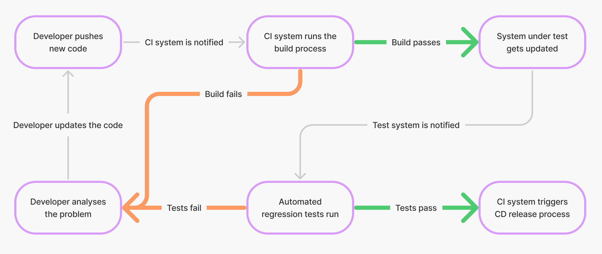 The Continuous Integration Process Flow