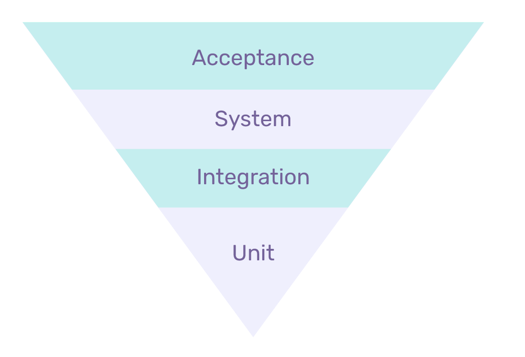Flipping the testing pyramid