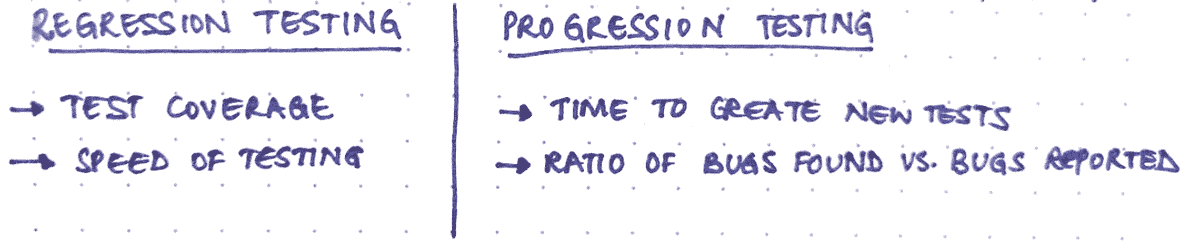 Regression vs Progression testing.