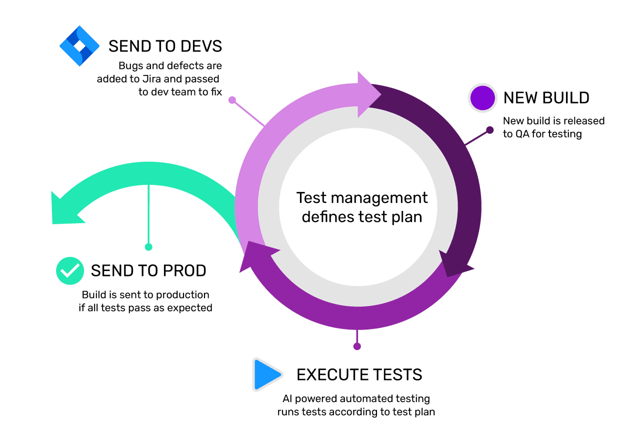 End-to-end testing needs end-to-end tools