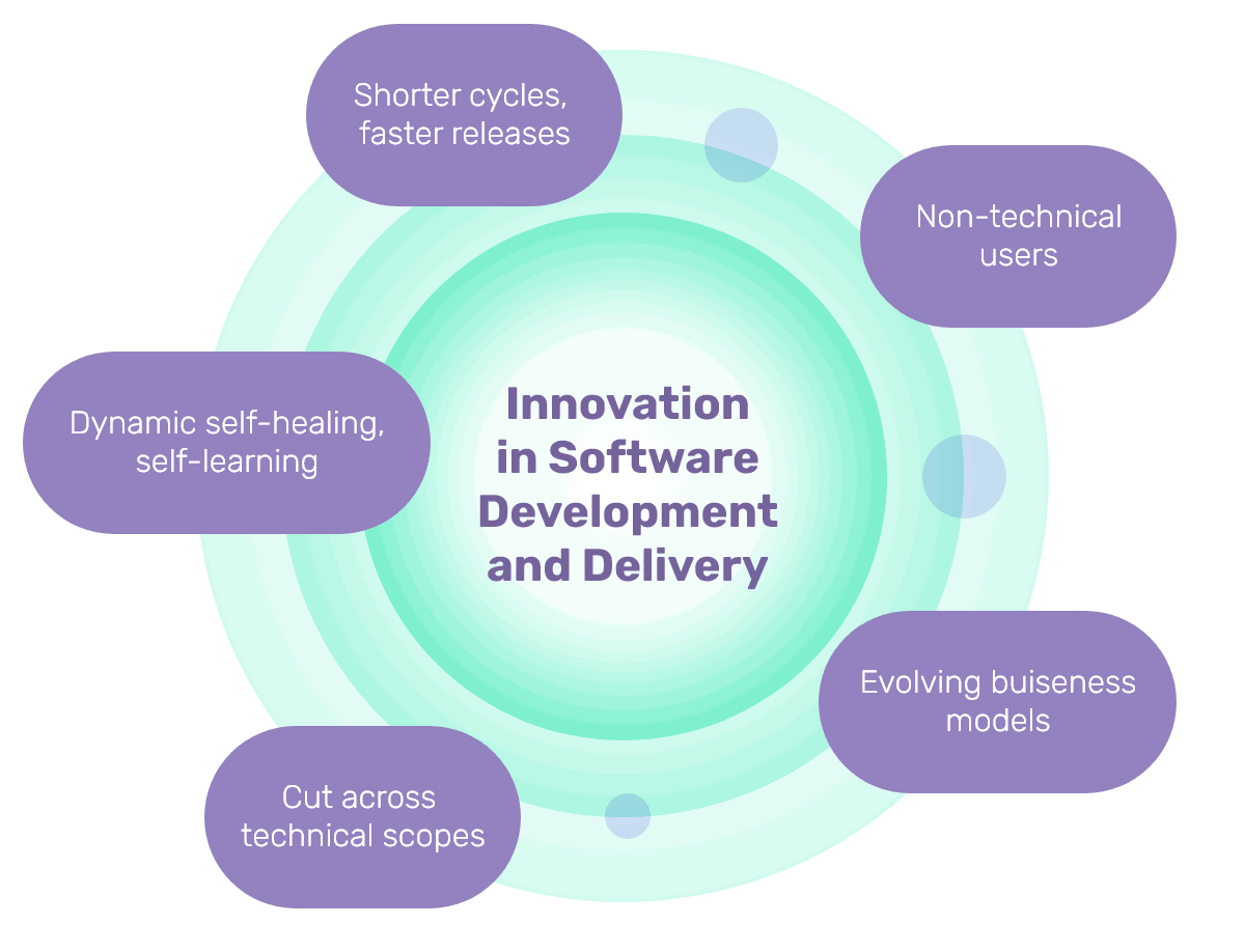 Innovation in Software Development and Delivery