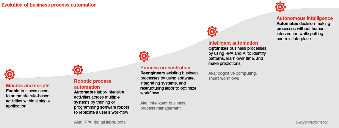 Evolution of Business Automation - PWC.COM