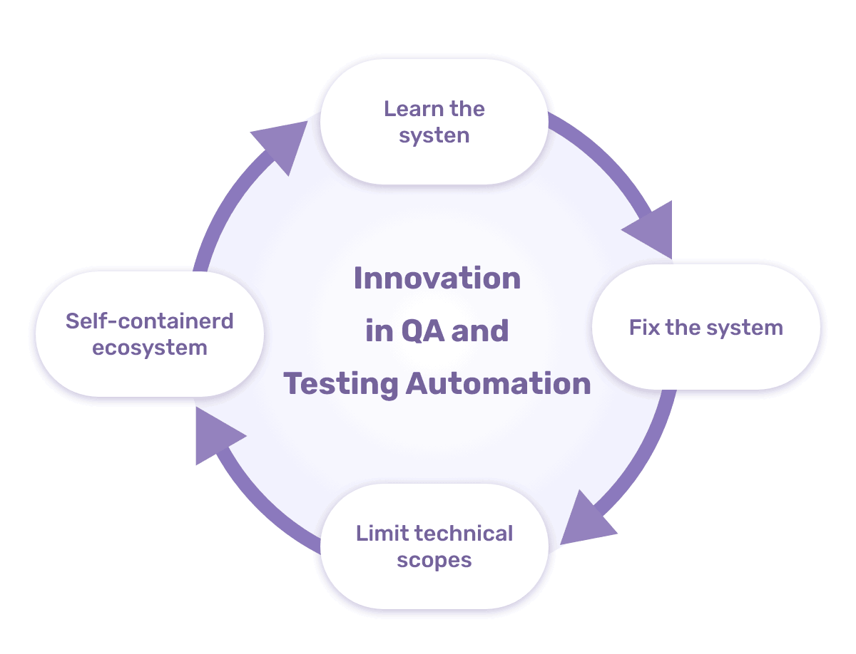 Innovation in QA and Testing Automation