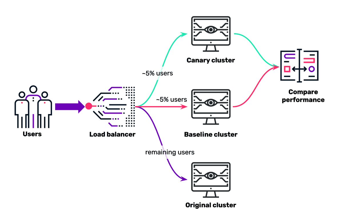 Canary tests diagram