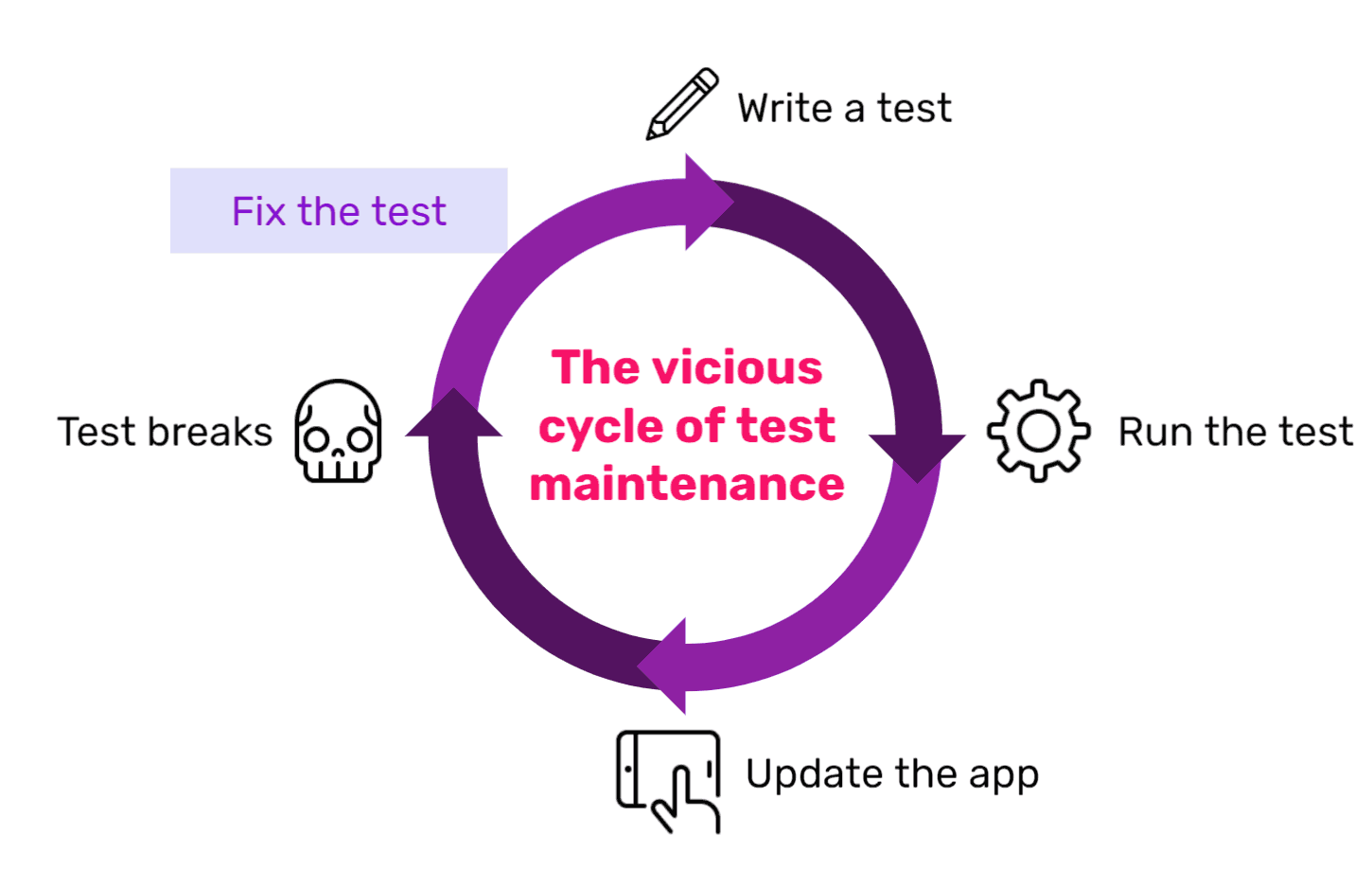 The vicious cycle of test maintenance