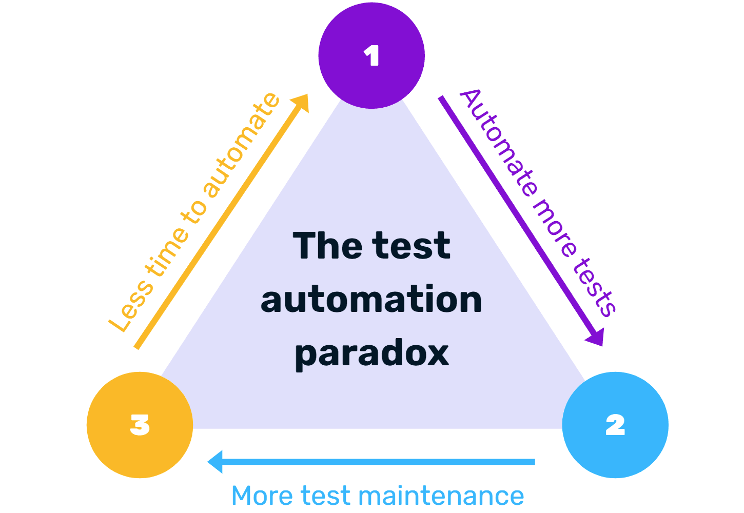 The test automation paradox