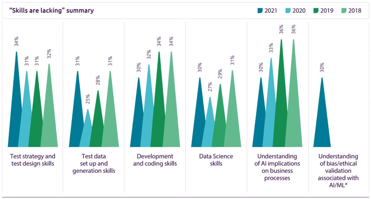 Extent to which artification intelligence changes the skills needed from QA and test professionals