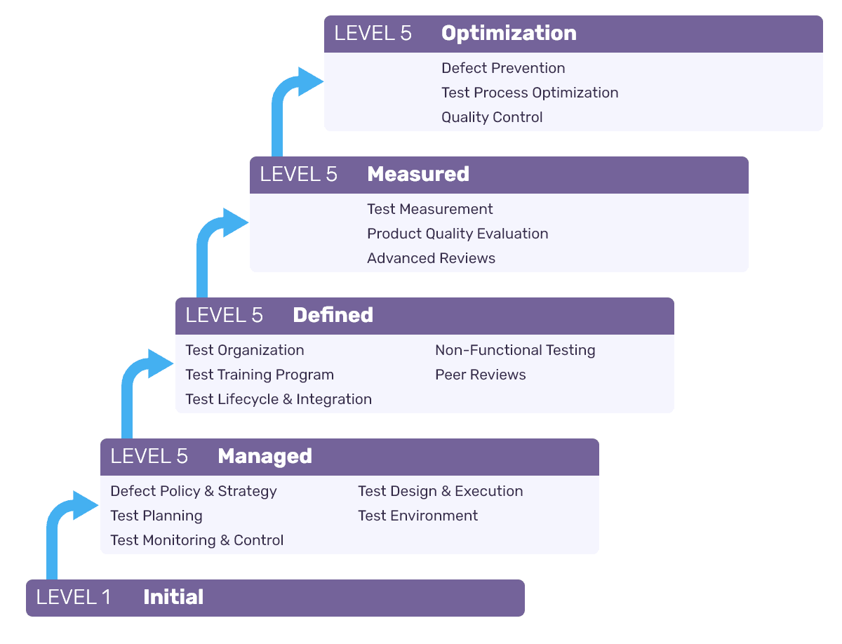 Figure 1 The model has a staged architecture for test process improvement. Image source: The TMMi Foundation