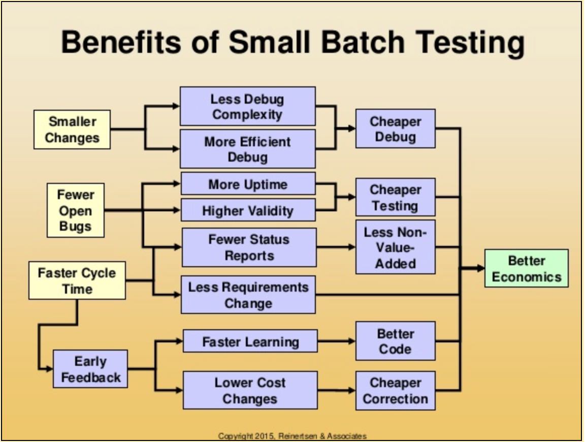Sw testing in small batches drives higher quality