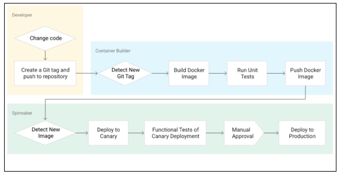 Test automation in a kubernetes-spinnaker cd pipeline