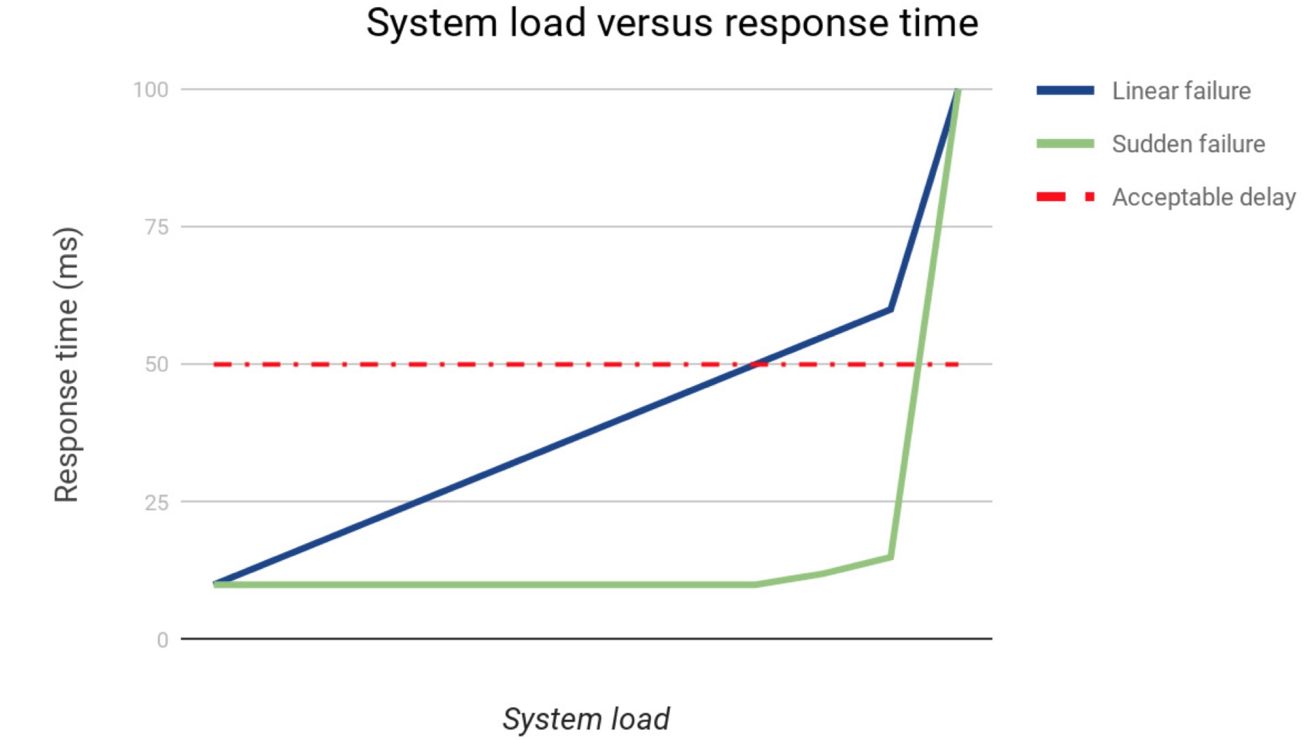 How you should be load testing | why real user sessions are necessary