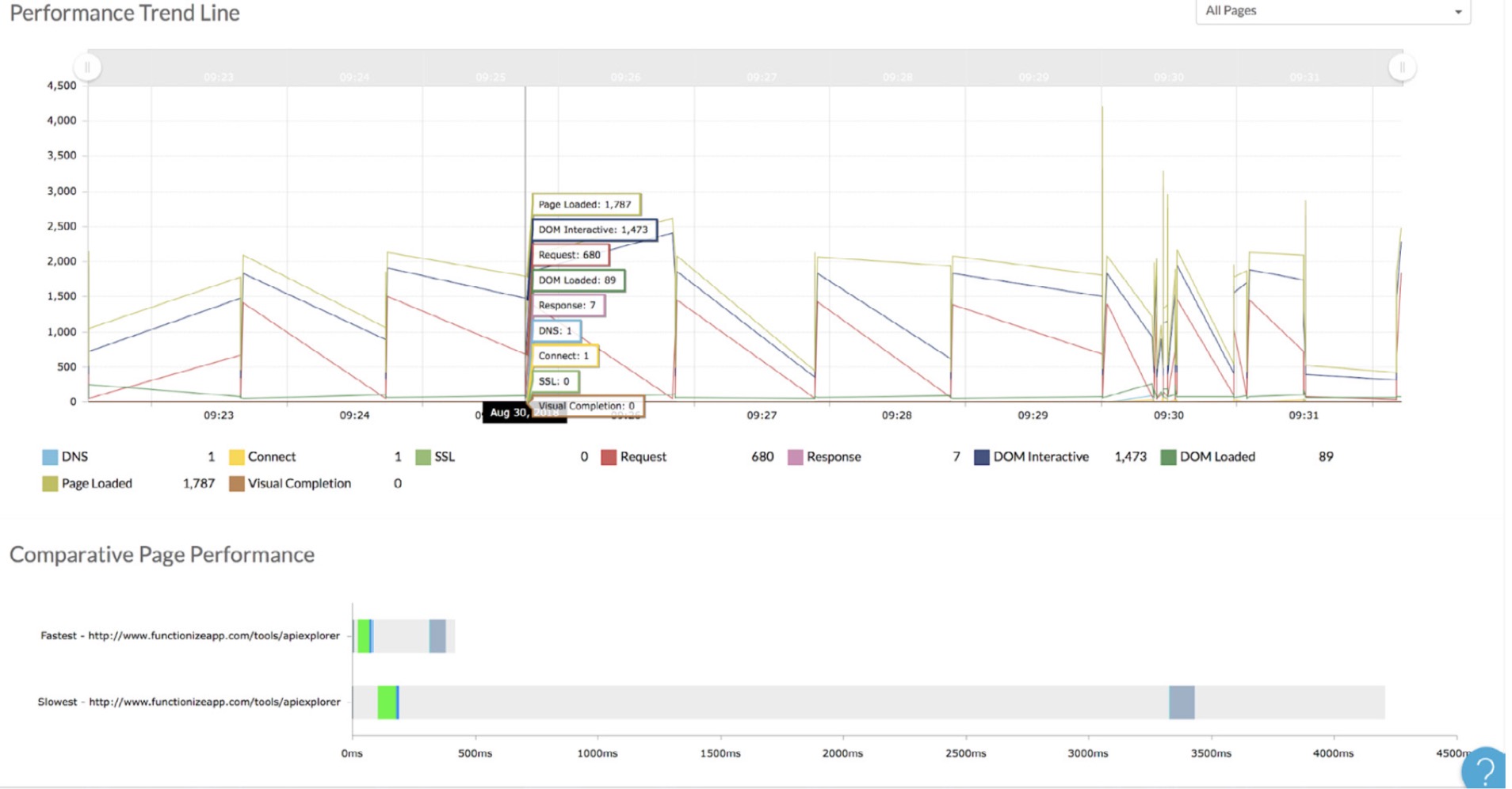 How you should be load testing | why real user sessions are necessary