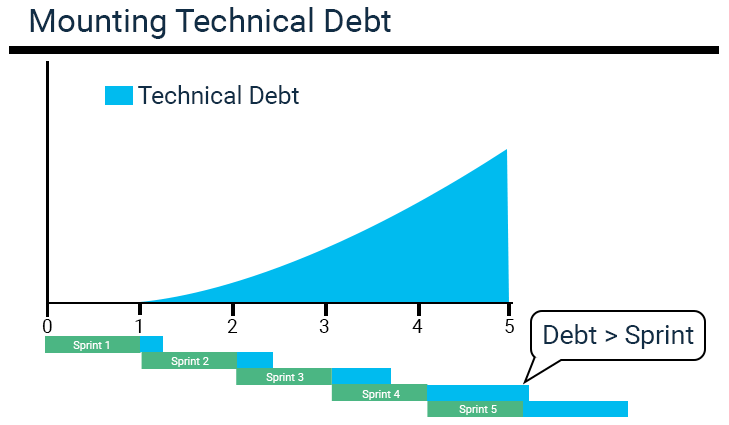 Technical Debt