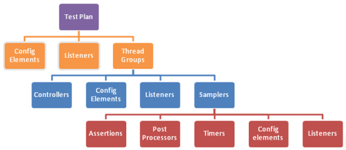 JMeter Performance Testing Basic Setup