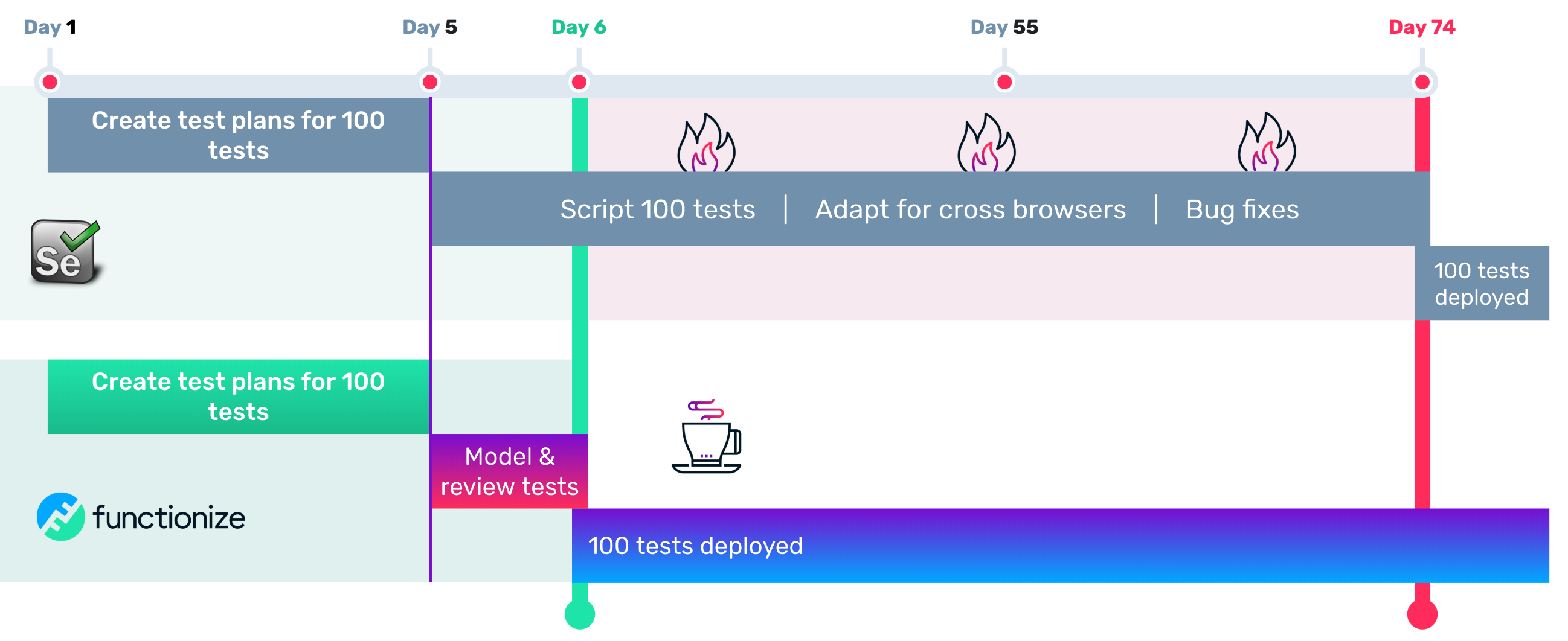 Functionize allows you to deploy tests 11x faster