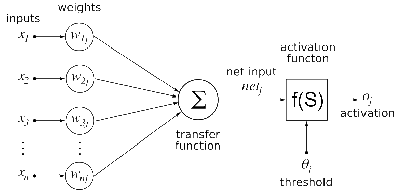 Artificial neuron from https://commons.wikimedia.org/wiki/File:Artificial_neural_network.png