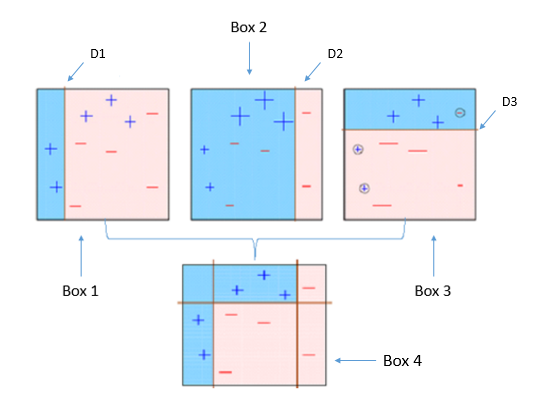 AdaBoost is an example of boosting from https://towardsdatascience.com/understanding-adaboost-2f94f22d5bfe