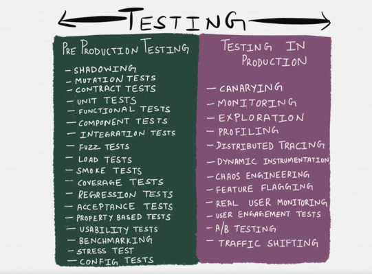 pre production vs production testing