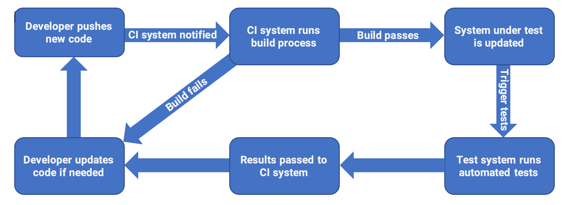 Continuous Integration flow chart