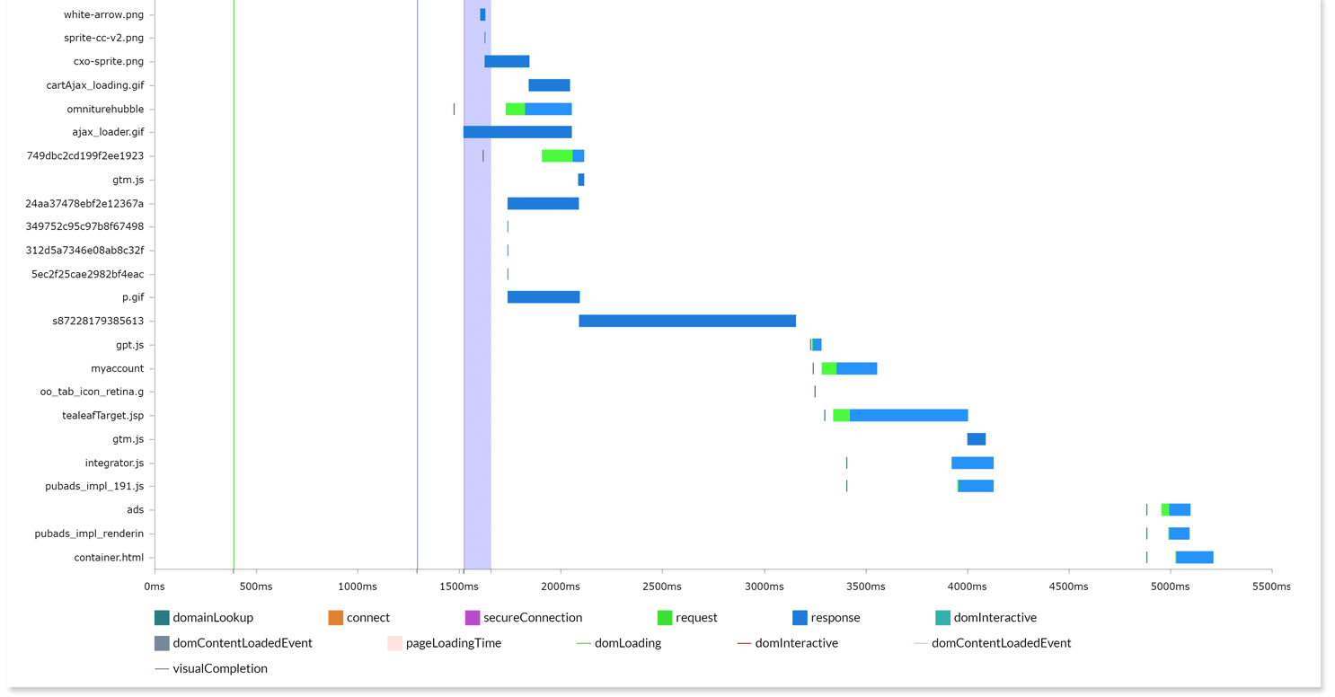 Waterfall Page Speed