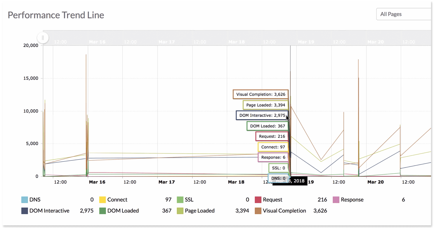 Performance Trends