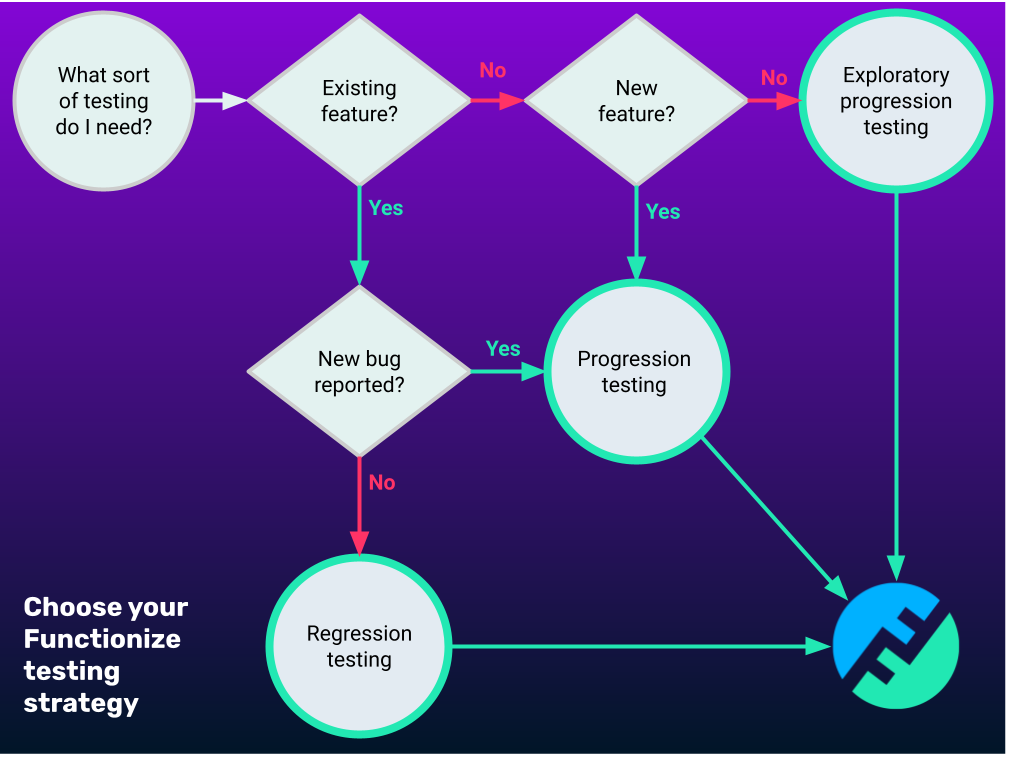 Flow chart showing which Funcitonize testing strategy to use
