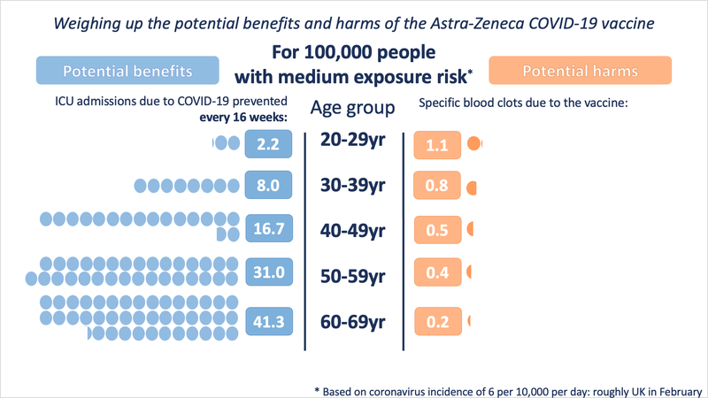 image from https://wintoncentre.maths.cam.ac.uk/news/communicating-potential-benefits-and-harms-astra-zeneca-covid-19-vaccine/