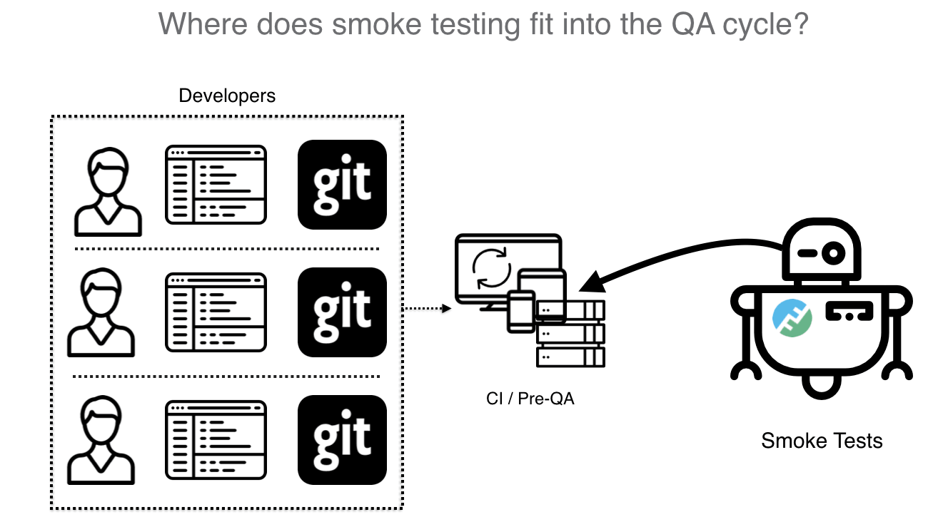 A typical smoke test
