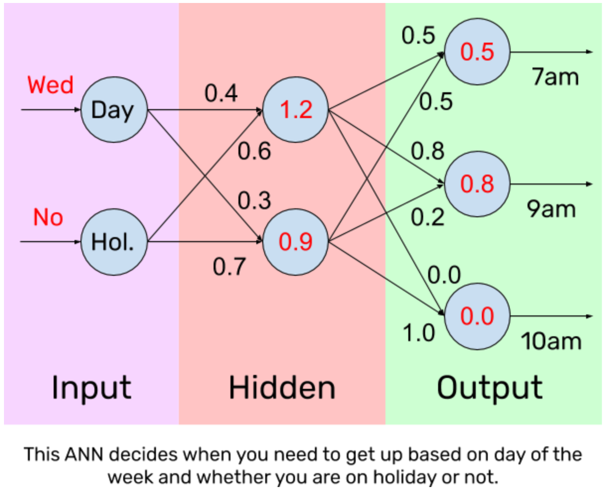 A simple ANN example from Functionize
